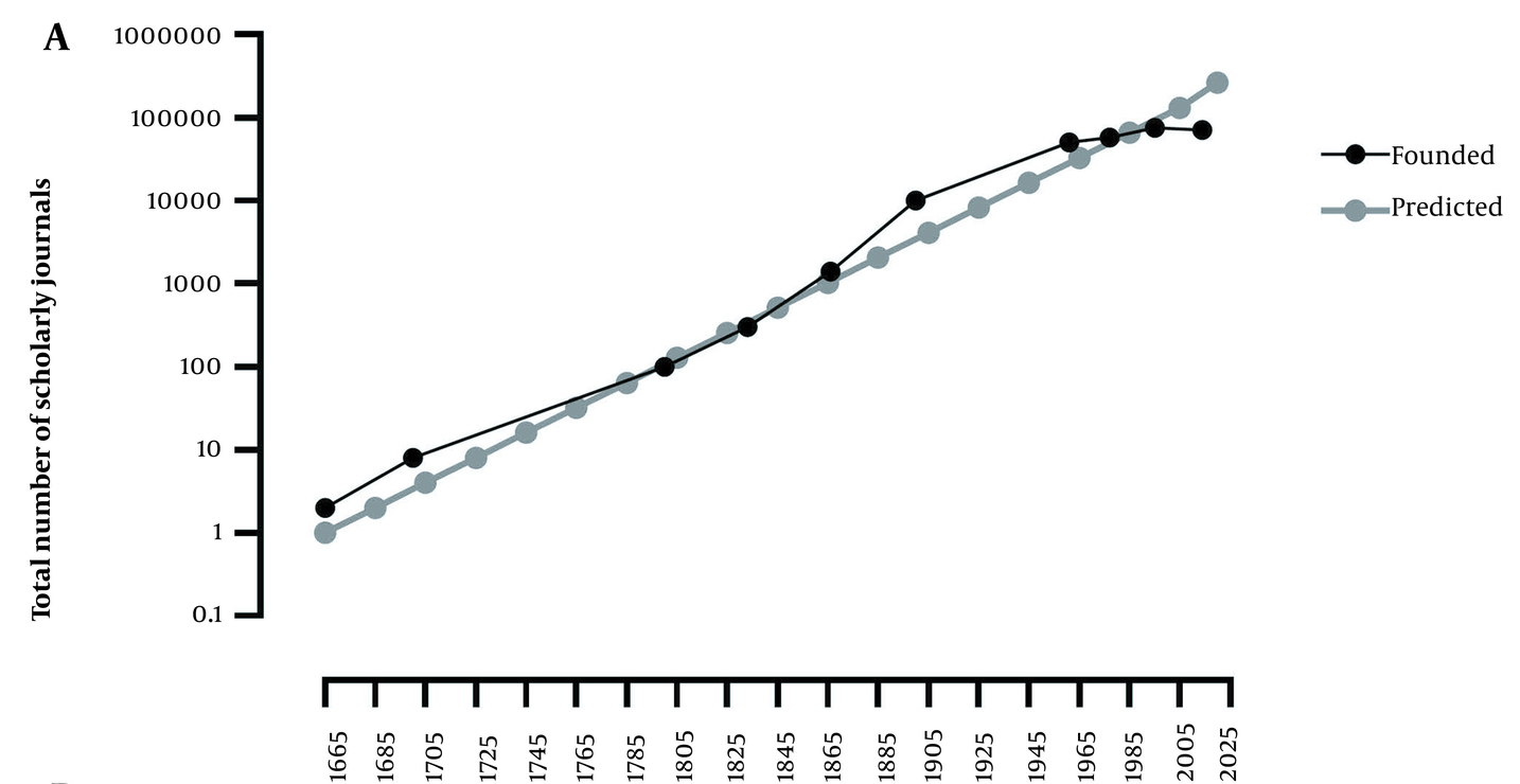 Log-scale chart of the total number of scholarly journals from 1665 to 2025; the founded count tracks Derek J. de Solla Price's predicted exponential growth